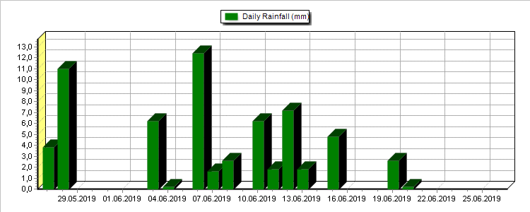 Rain this month