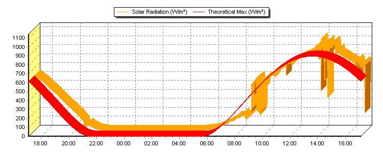 Solar last 24h