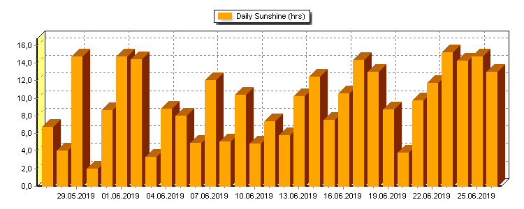 Sunshine this week