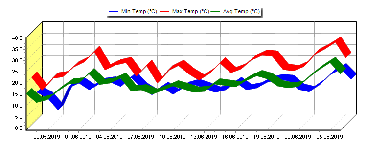 Temp this week