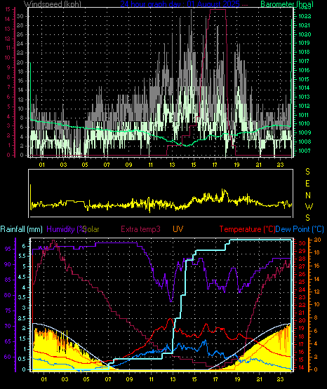 24 Hour Graph for Day 01