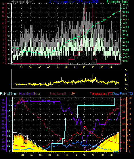 24 Hour Graph for Day 02
