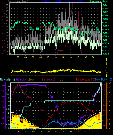 24 Hour Graph for Day 03
