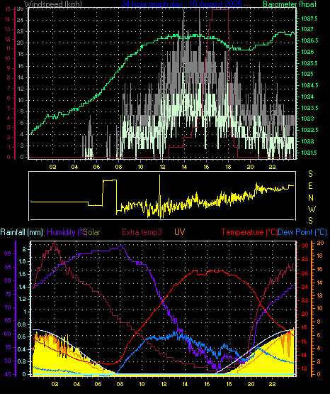 24 Hour Graph for Day 10
