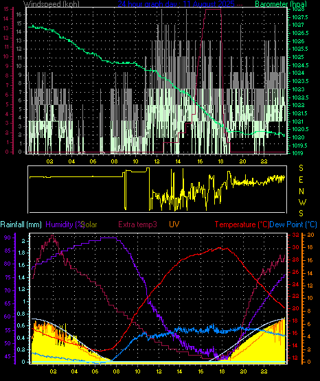 24 Hour Graph for Day 11