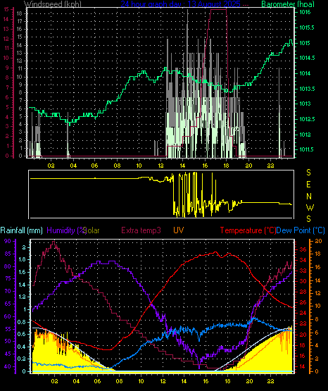 24 Hour Graph for Day 13
