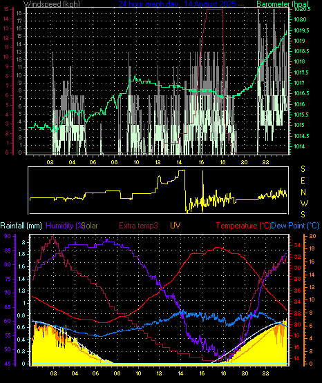 24 Hour Graph for Day 14