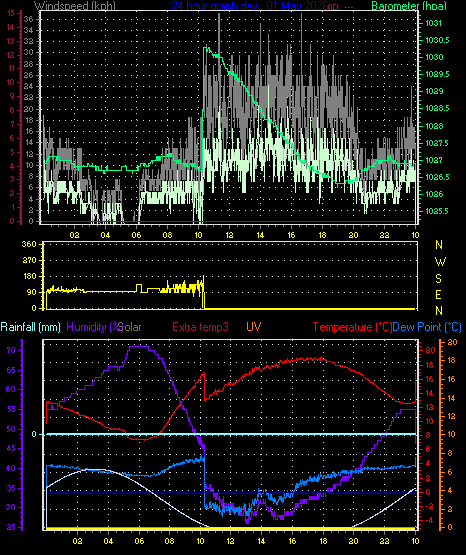 24 Hour Graph for Day 01