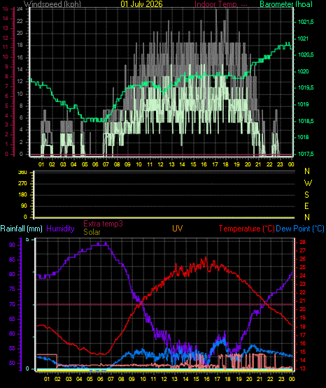 24 Hour Graph for Day 01
