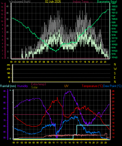24 Hour Graph for Day 02