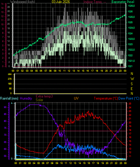 24 Hour Graph for Day 03