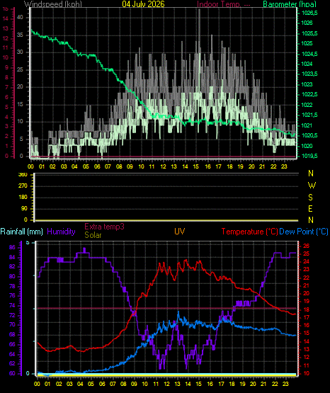 24 Hour Graph for Day 04