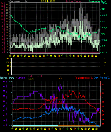 24 Hour Graph for Day 05