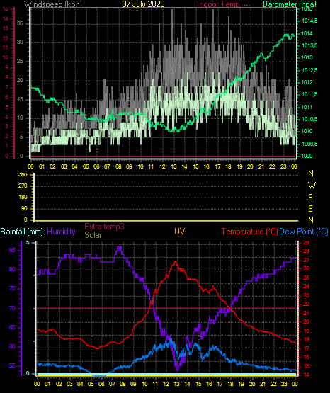24 Hour Graph for Day 07