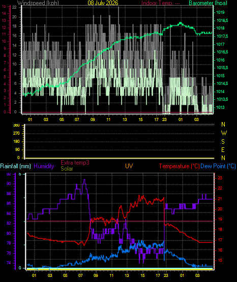 24 Hour Graph for Day 08