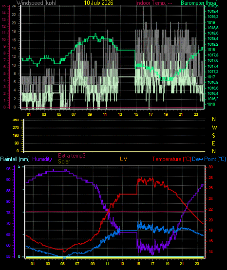 24 Hour Graph for Day 10
