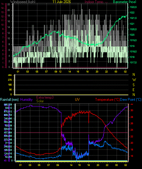 24 Hour Graph for Day 11