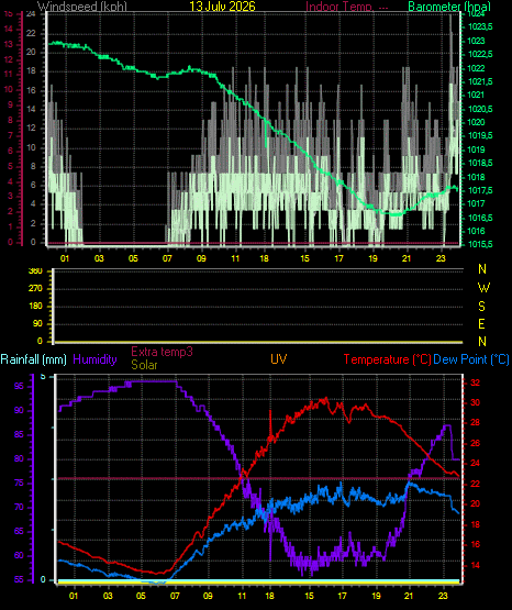 24 Hour Graph for Day 13