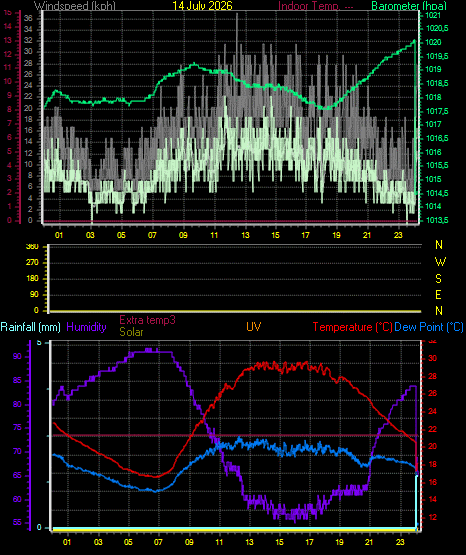 24 Hour Graph for Day 14