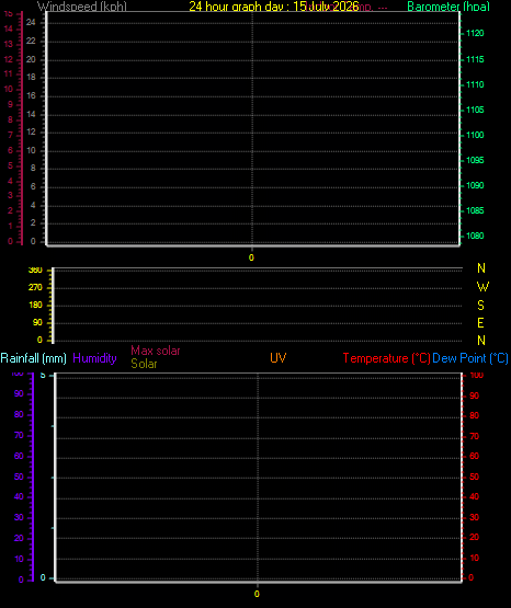 24 Hour Graph for Day 15