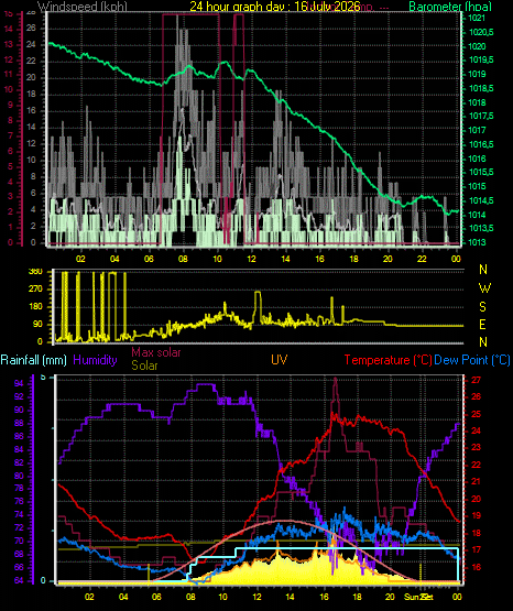 24 Hour Graph for Day 16