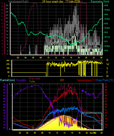 24 Hour Graph for Day 17