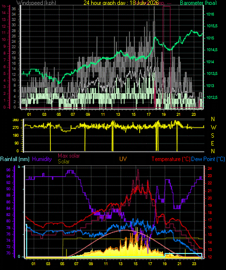 24 Hour Graph for Day 18