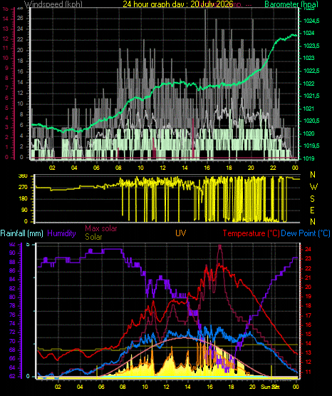 24 Hour Graph for Day 20
