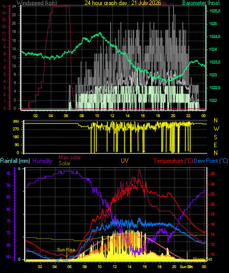 24 Hour Graph for Day 21