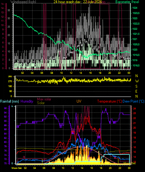 24 Hour Graph for Day 22