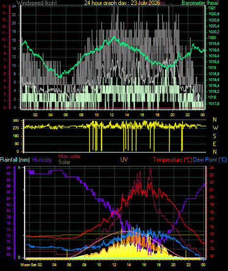 24 Hour Graph for Day 23