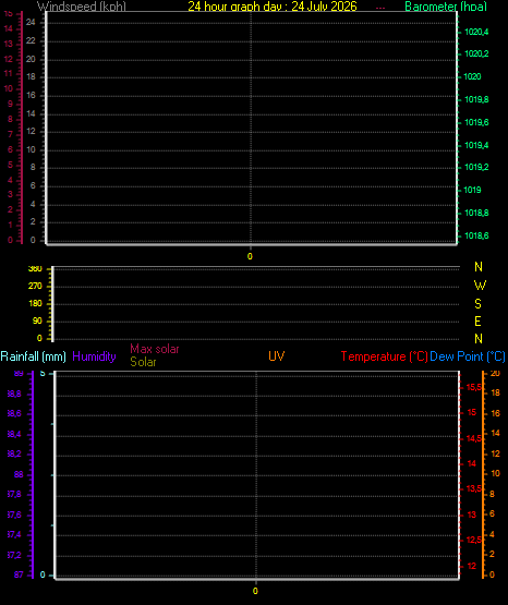 24 Hour Graph for Day 24