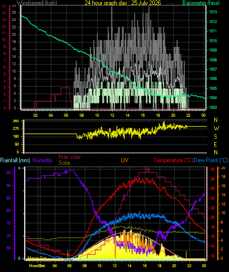 24 Hour Graph for Day 25
