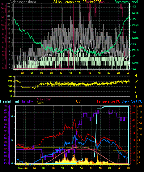 24 Hour Graph for Day 26