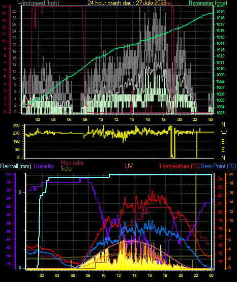 24 Hour Graph for Day 27