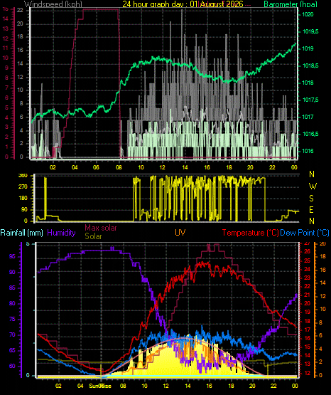 24 Hour Graph for Day 01