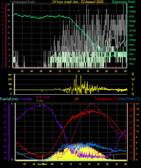 24 Hour Graph for Day 02