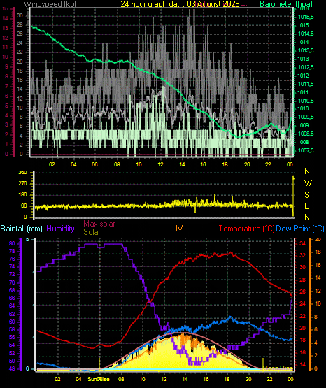 24 Hour Graph for Day 03