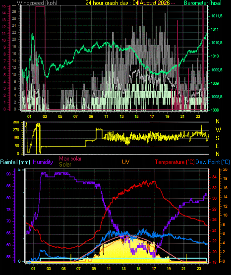 24 Hour Graph for Day 04