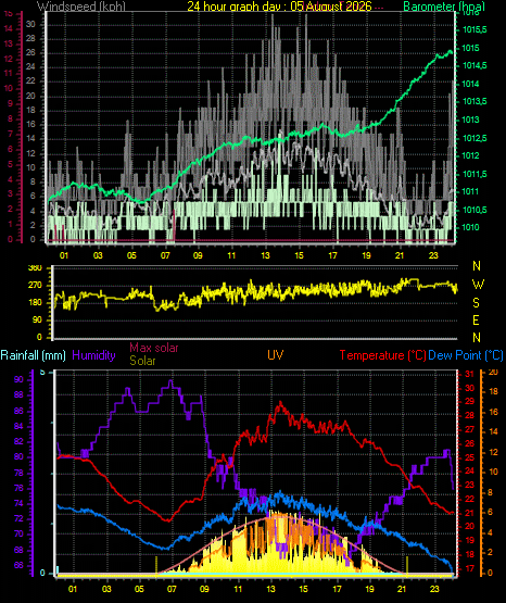24 Hour Graph for Day 05