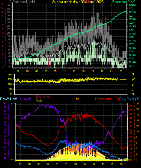 24 Hour Graph for Day 06