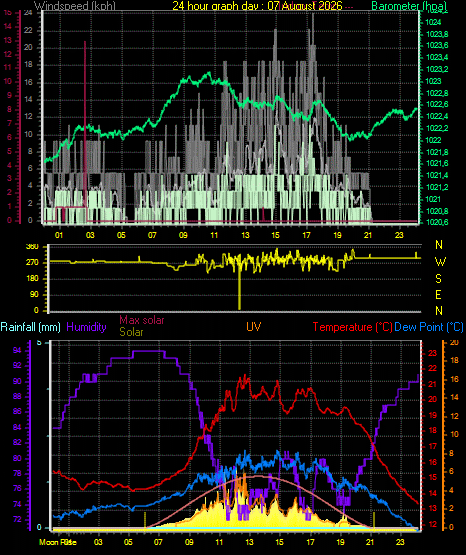 24 Hour Graph for Day 07