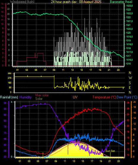 24 Hour Graph for Day 08