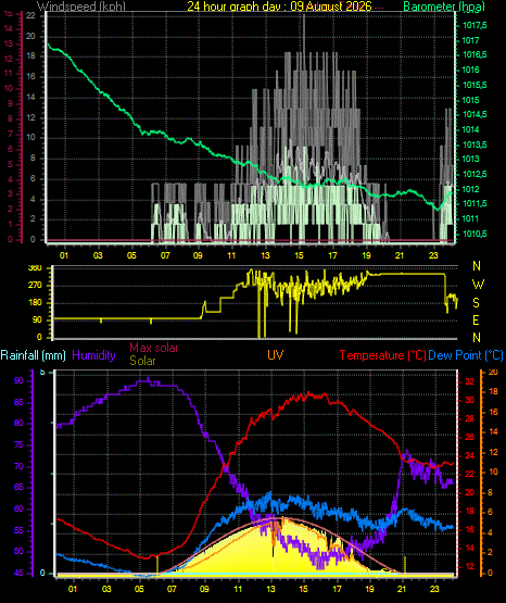 24 Hour Graph for Day 09
