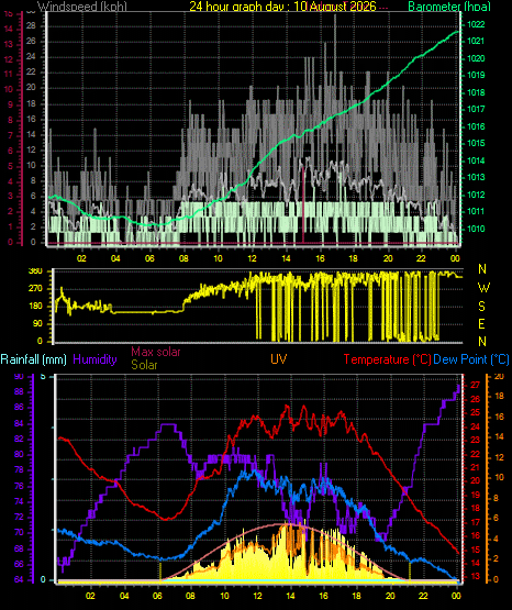 24 Hour Graph for Day 10