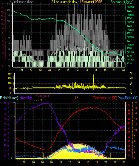 24 Hour Graph for Day 13