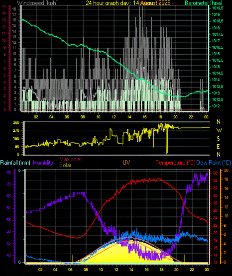24 Hour Graph for Day 14