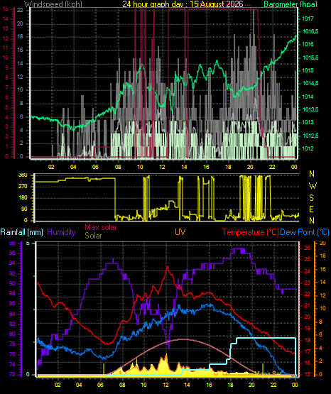 24 Hour Graph for Day 15