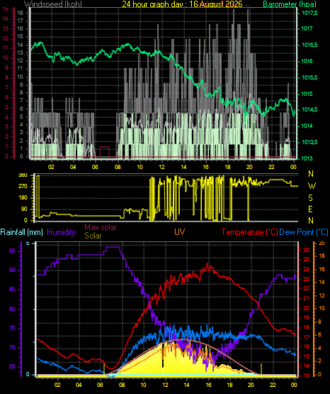 24 Hour Graph for Day 16