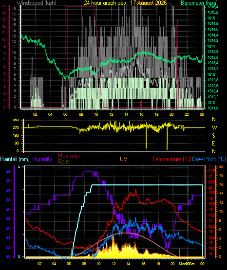 24 Hour Graph for Day 17